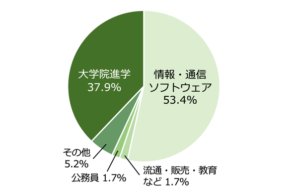 進路のグラフ